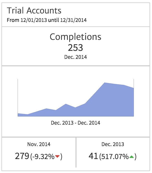 KPI Widget Showing New Accounts
