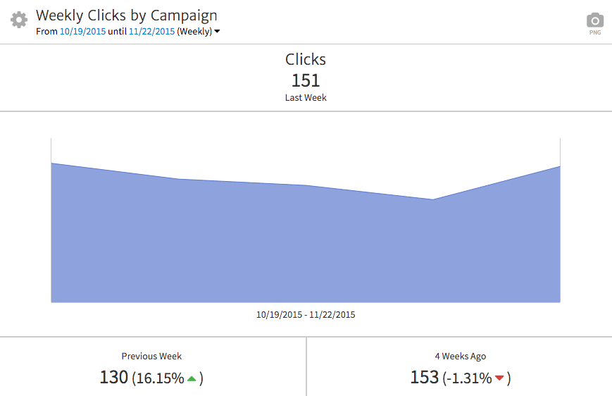 Megalytic's AdWords KPI Widget