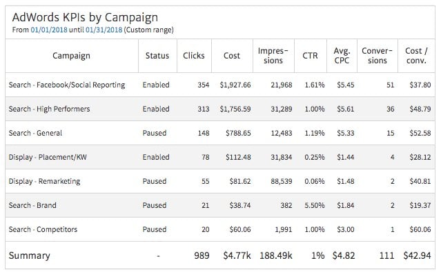 AdWords Campaign KPIs with Status