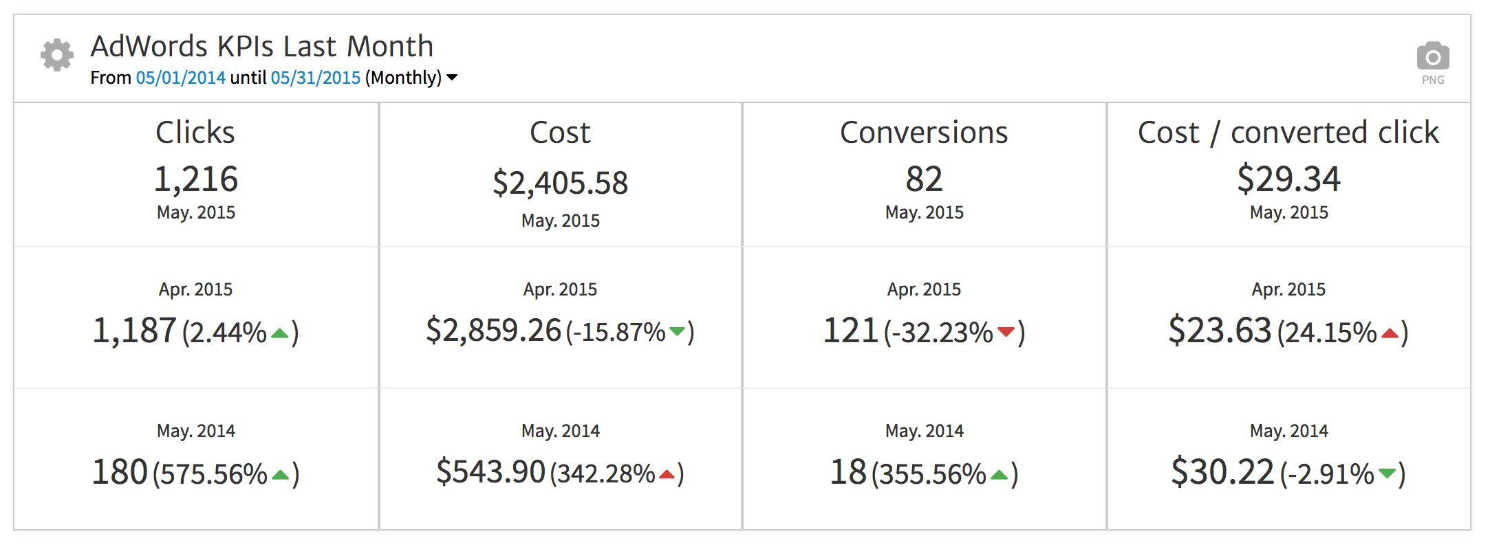 AdWords KPIs in Megalytic after Customization