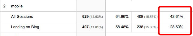 landing on blog improves mobile bounce rate