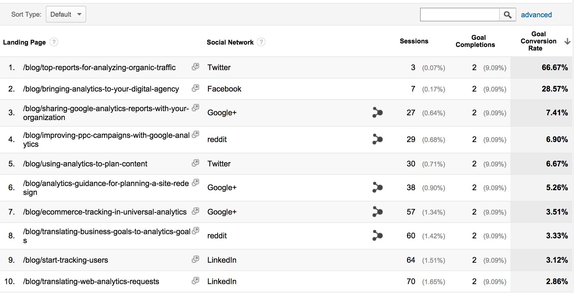 google analytics landing page and ad content conversions