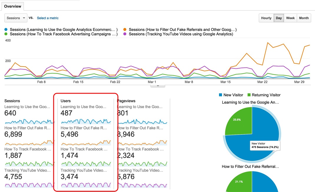 Google Analytics Traffic by Landing Page