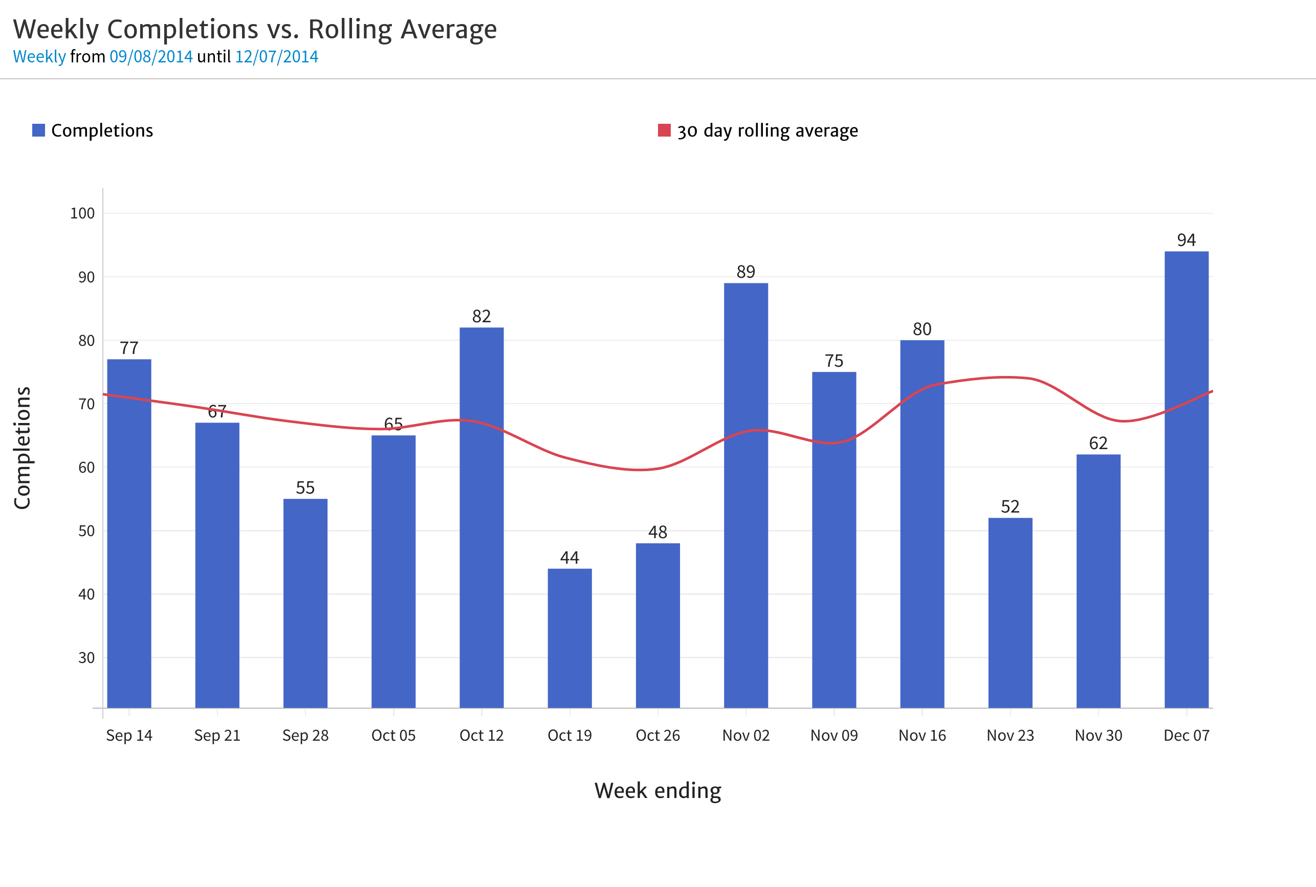 Megalytic Weekly Completions Chart with Rolling Average