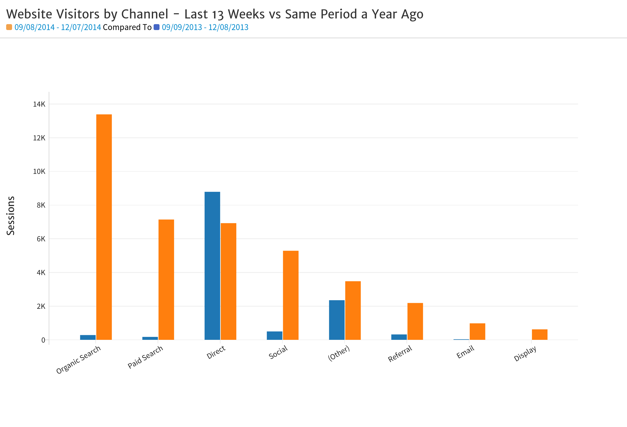 Megalytic bar chart sessions by channel