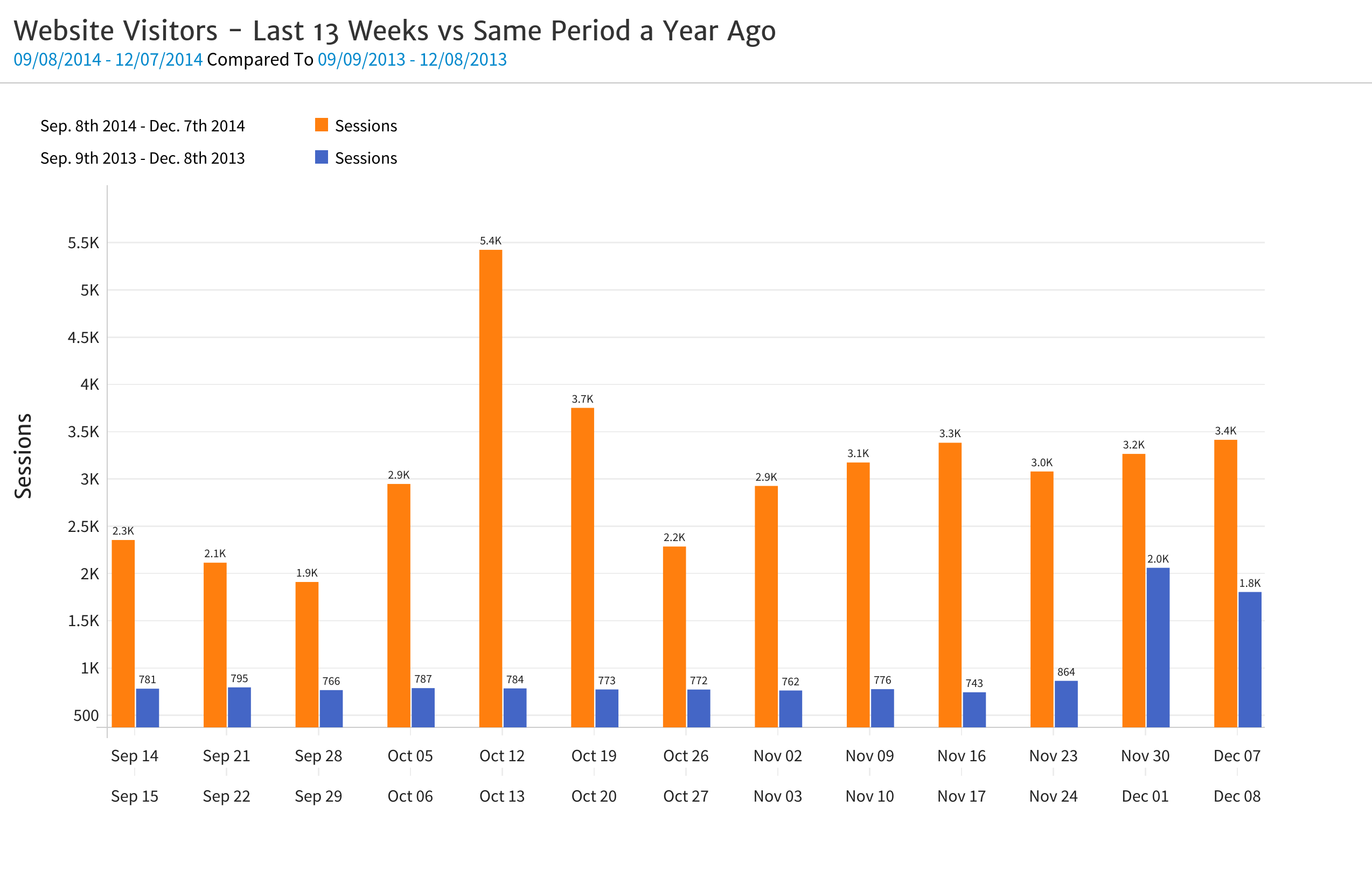 Megalytic Chart with Year over Year