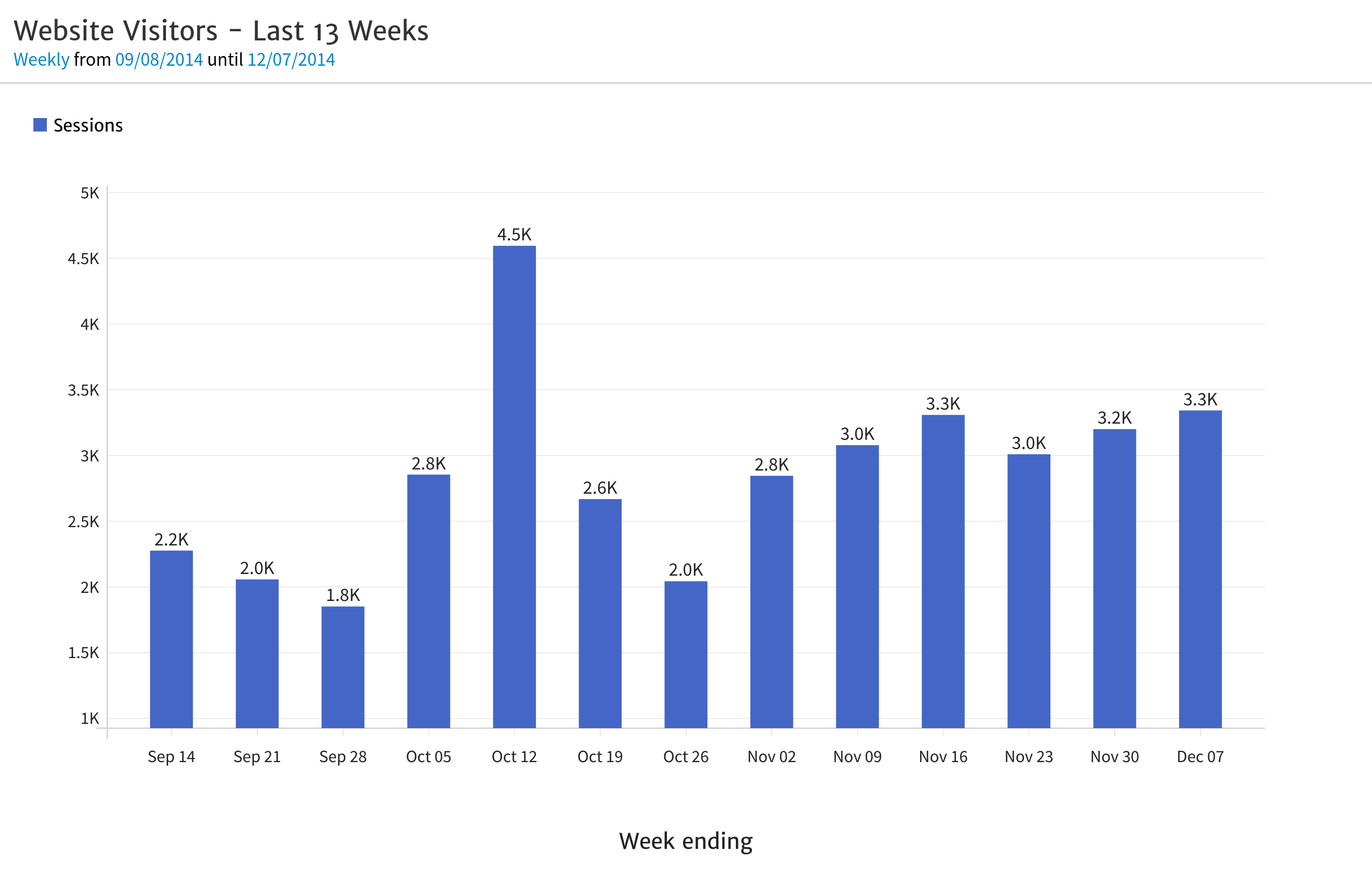Megalytic Chart showing last 13 weeks sessions