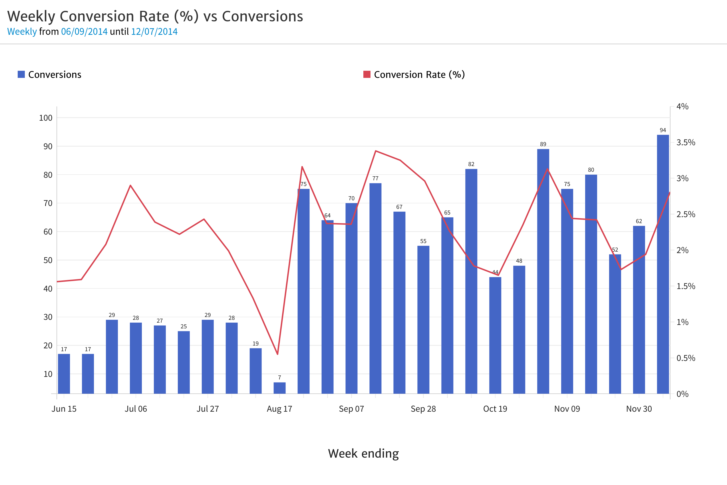 Megalytic Chart with Conversion Rate and Completions Together