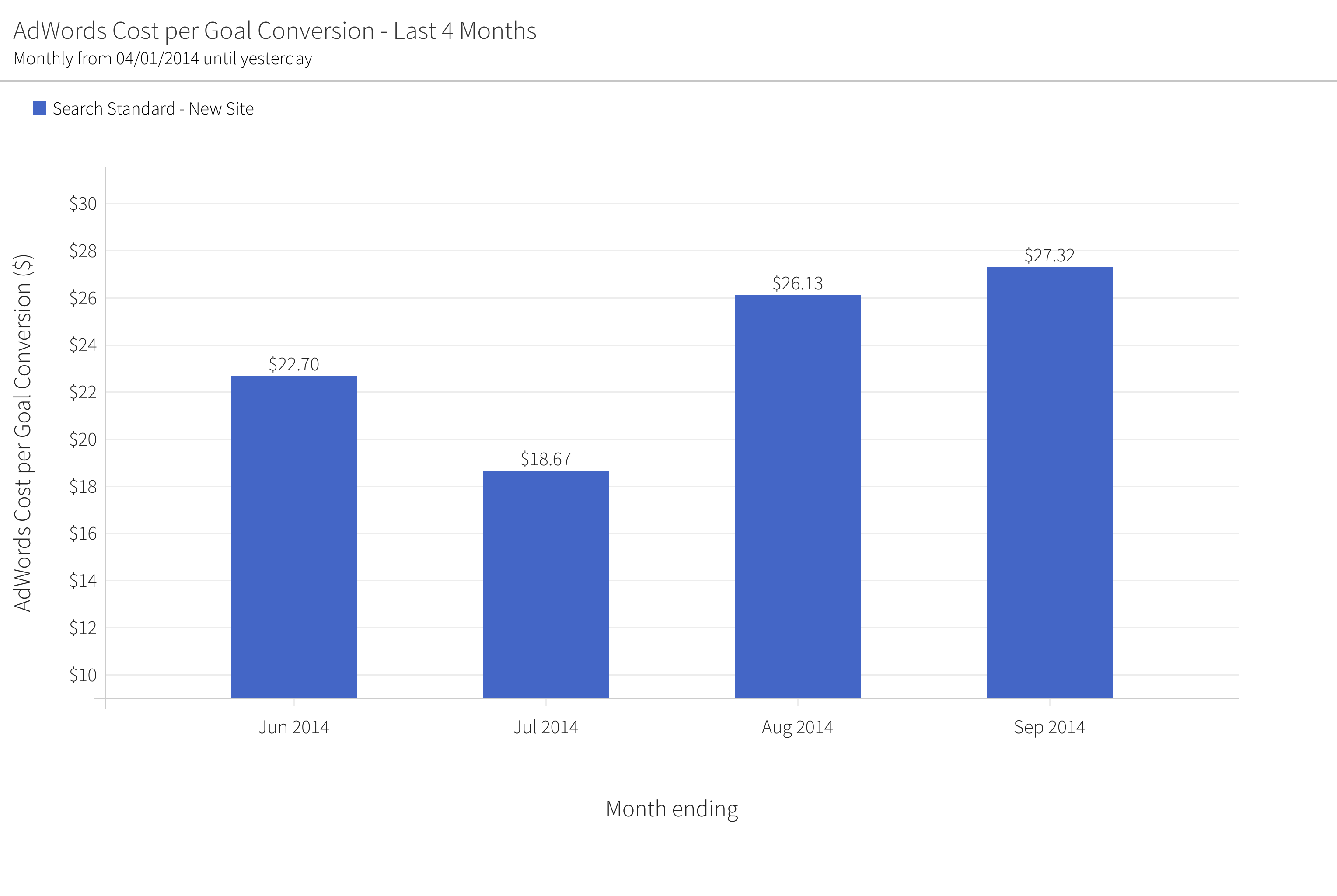 image of a megalytic report showing last 4 months adwords performance