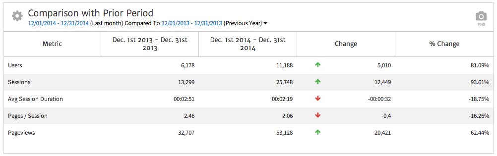 Megalytic widget comparing year over year metrics
