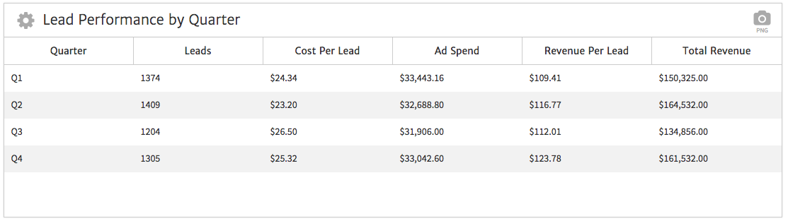 Megalytic CSV Widget Showing Leads by Quarter