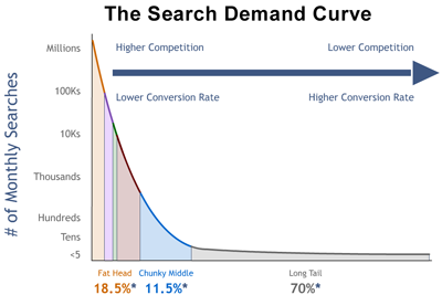 Long Tail Keywords