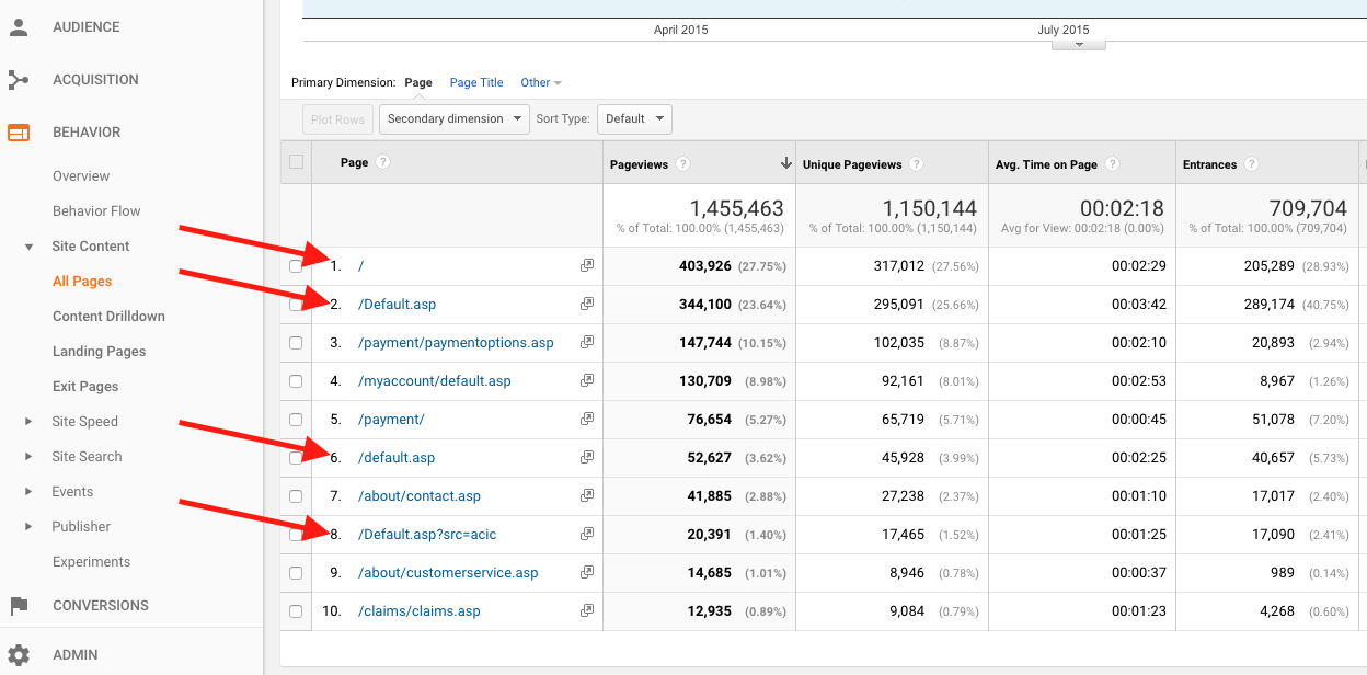 Messy URLs in Google Analytics