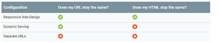 Google's Mobile Configuration Chart