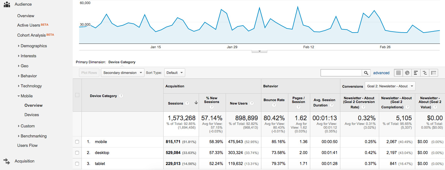 Google Analytics Mobile Overview - Unsampled