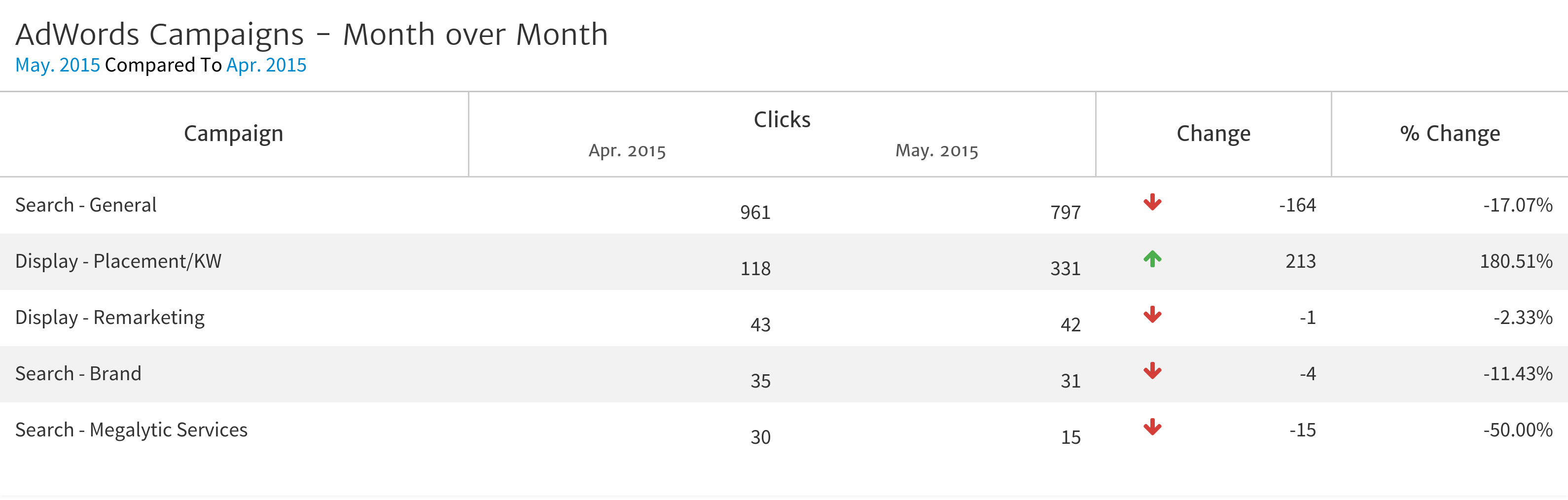 AdWords Month over Month Comparison in Megalytic