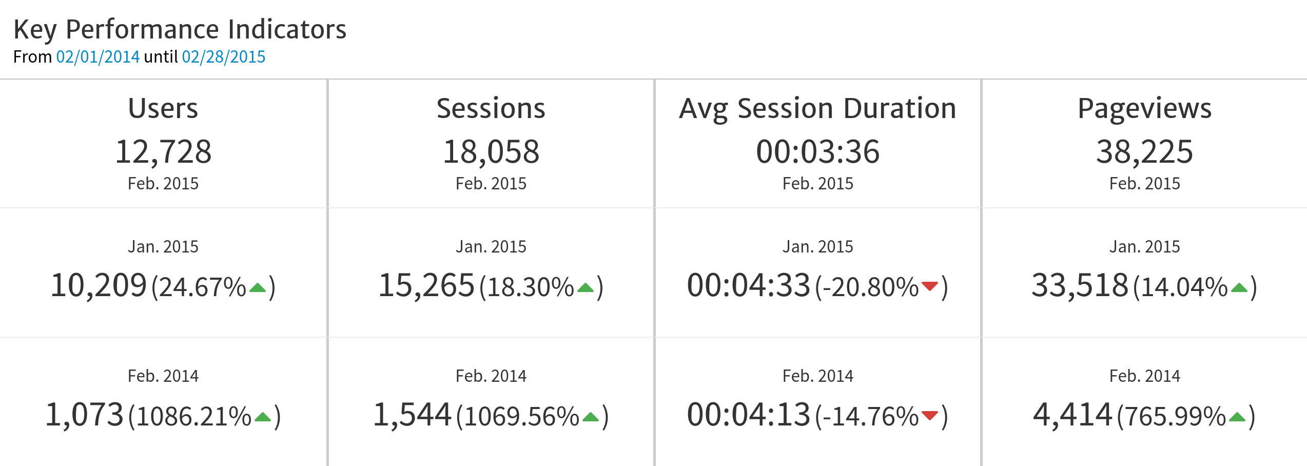 Multiple KPI Widgets