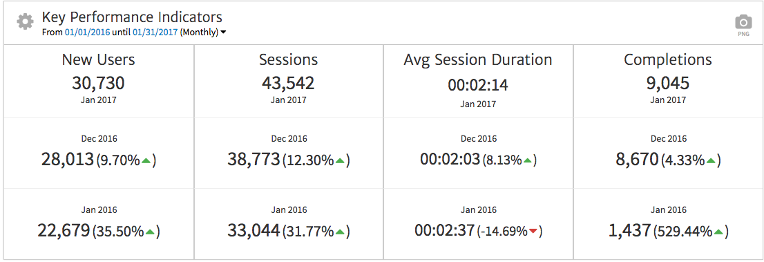 Key Performance Indicators