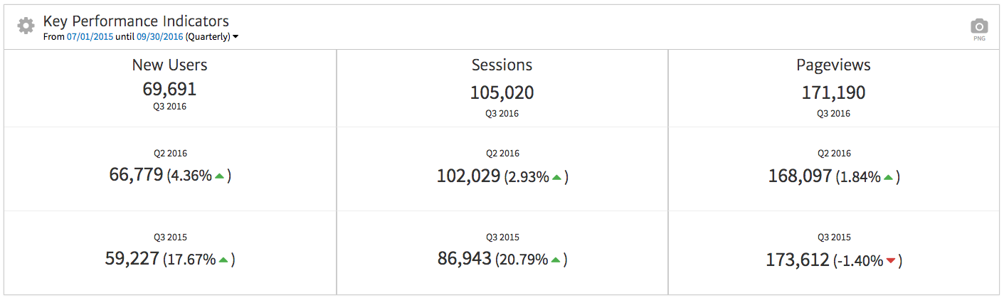 Completed Multi-KPI in a Megalytic Report