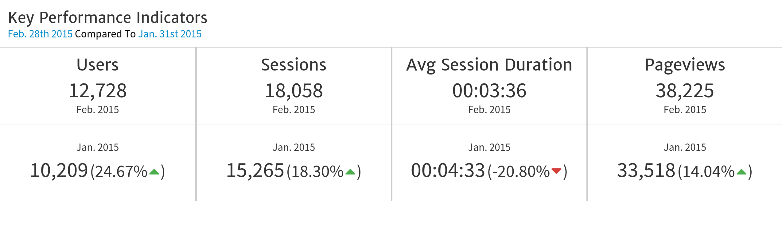 Multiple KPIs with Single Date Comparison