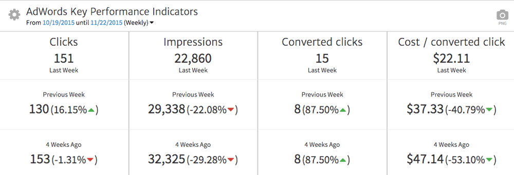 Megalytic's AdWords Multi-KPI Widget