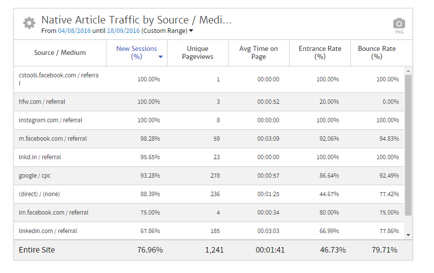 Megalytic Chart Showing Traffic by Source / Medium