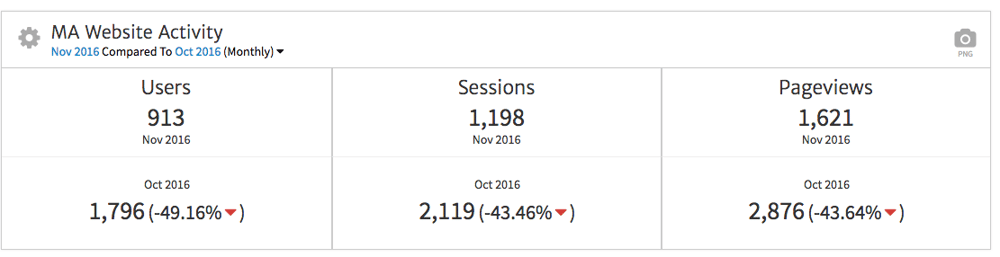 Megalytic KPI Widget Showing Negative Results