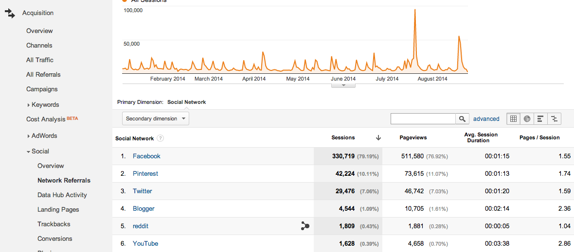 google analytics social network referrals