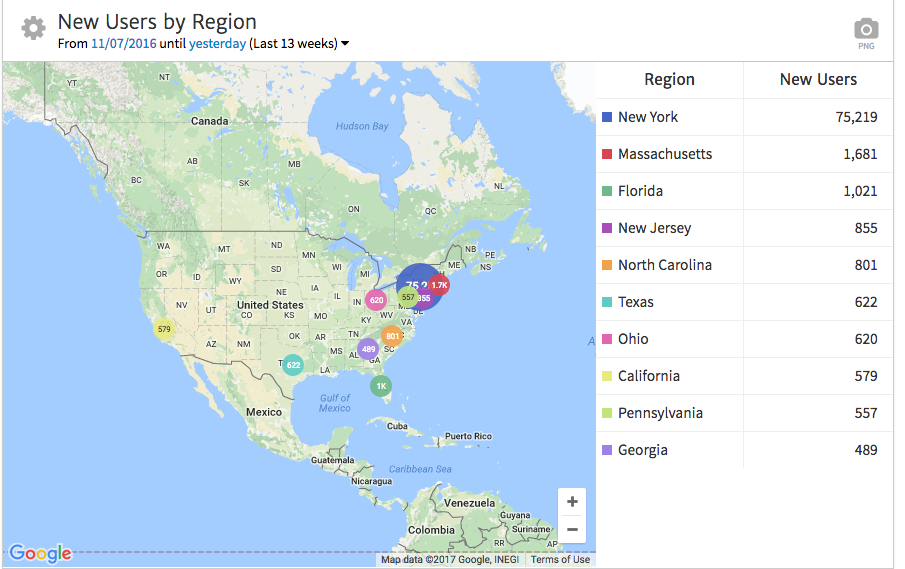 New Users by Region