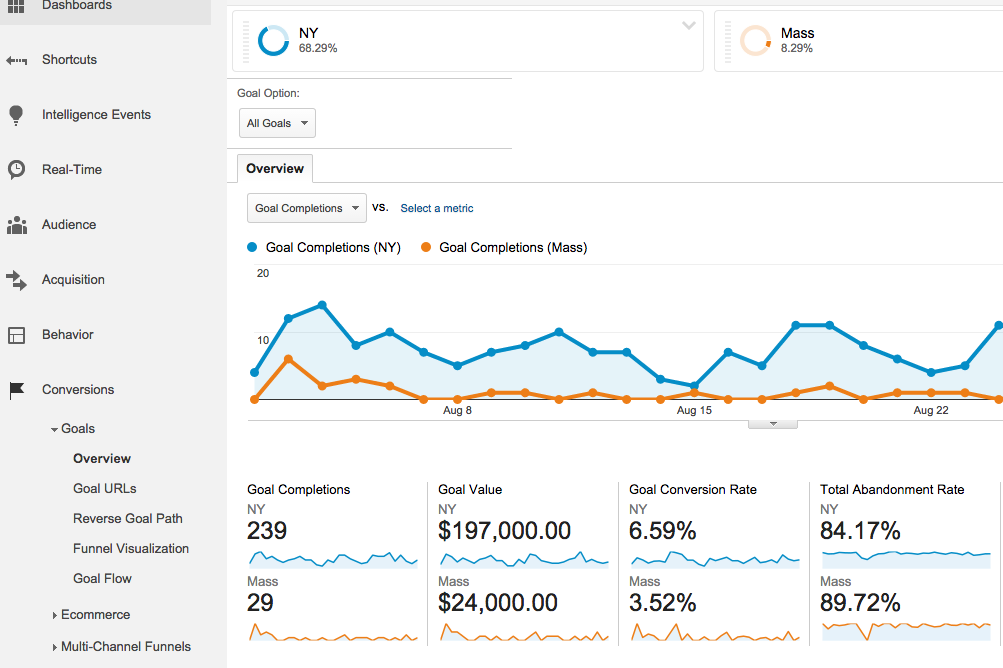 google analytics conversions across geographic segments
