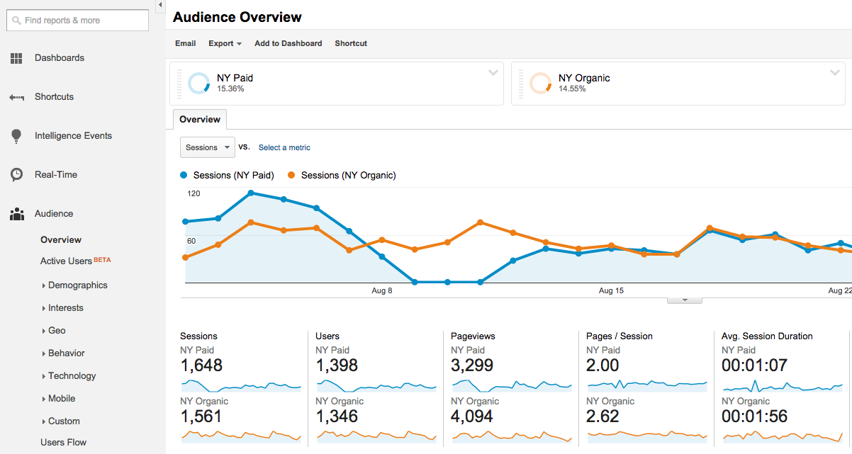 google analytics paid vs organic by geography