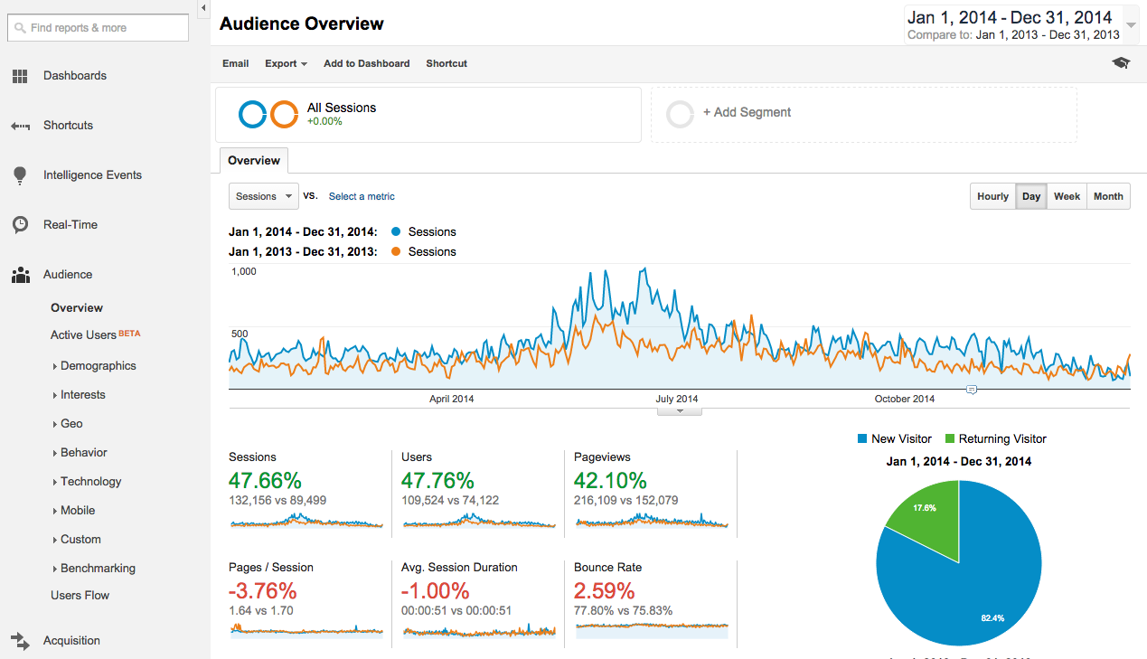 Google Analytics Year of Year Traffic Comparison