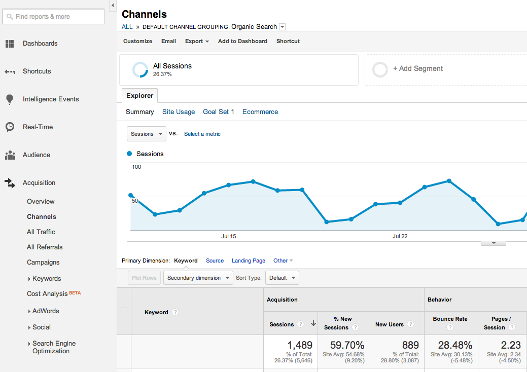 google analytics organic channel traffic
