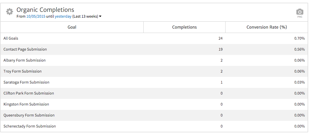 Widget Showing Organic Goal Completions