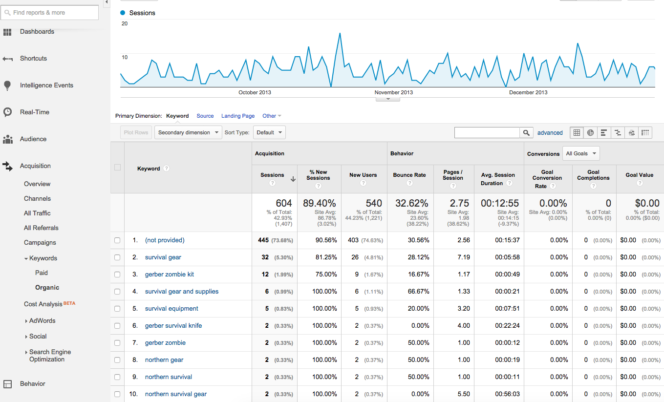 google analytics organic keyword report