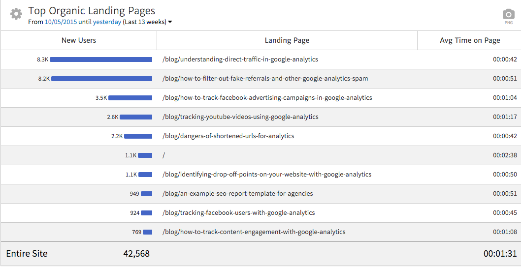 Megalytic Widget Showing Organic Landing Pages