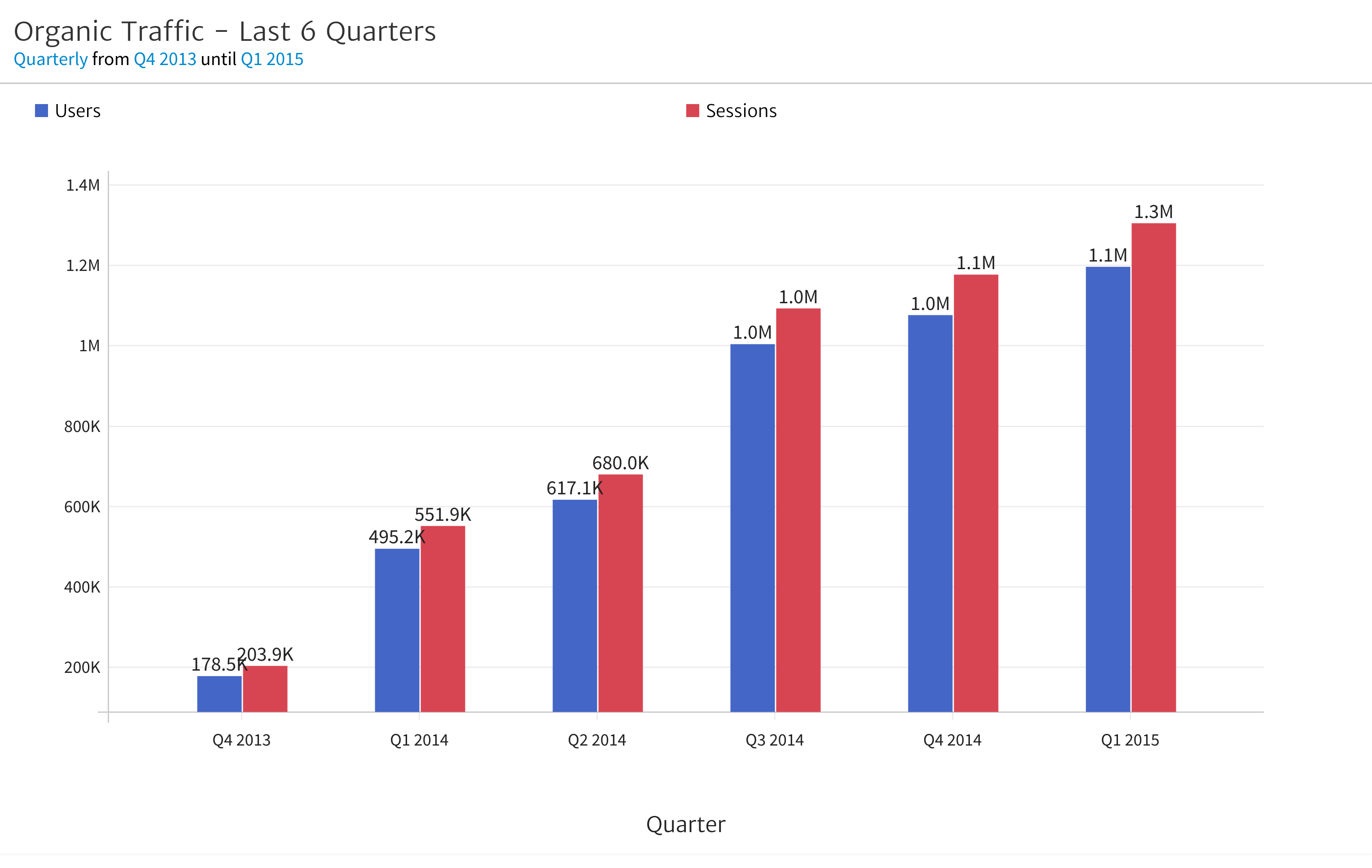 Organic Traffic - Last 6 Quarters