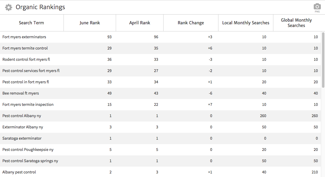 Megalytic's CSV Widget Used for Organic Rankings