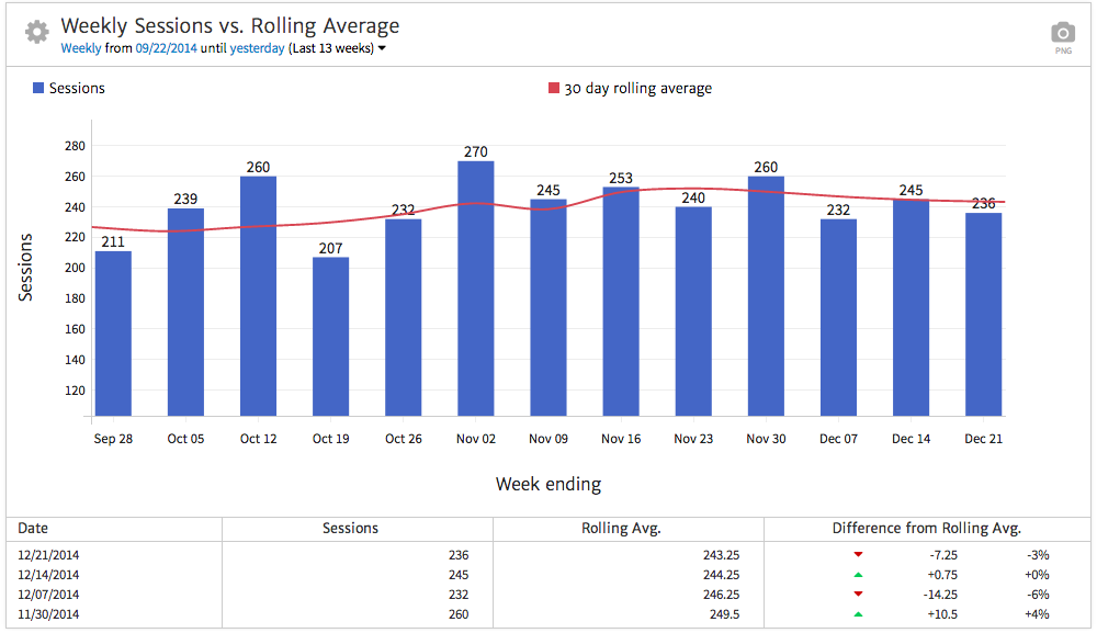 Megalytic Organic Traffic Widget with Rolling Average