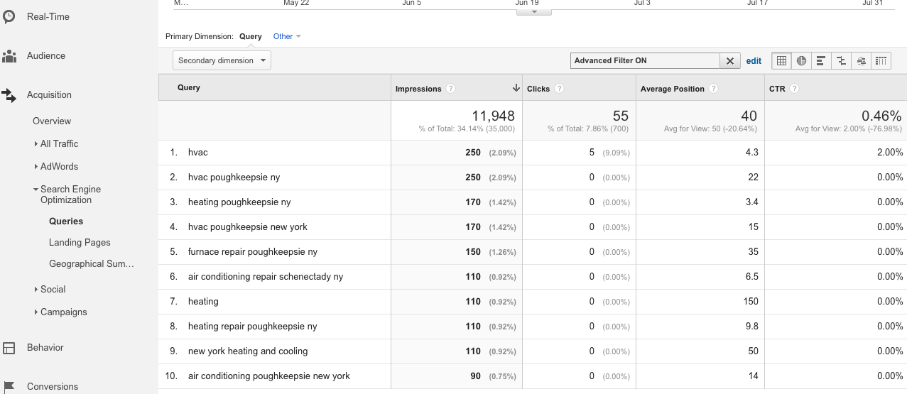 Google Analytics Organic Search Queries