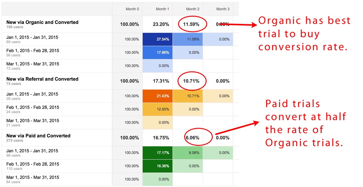 Organic Cohort Yields Most Customers