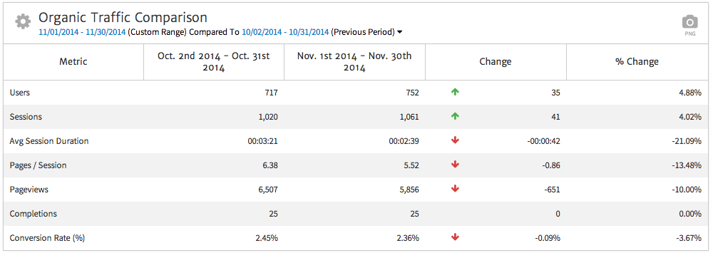 Megalytic compare date ranges for Organic Traffic