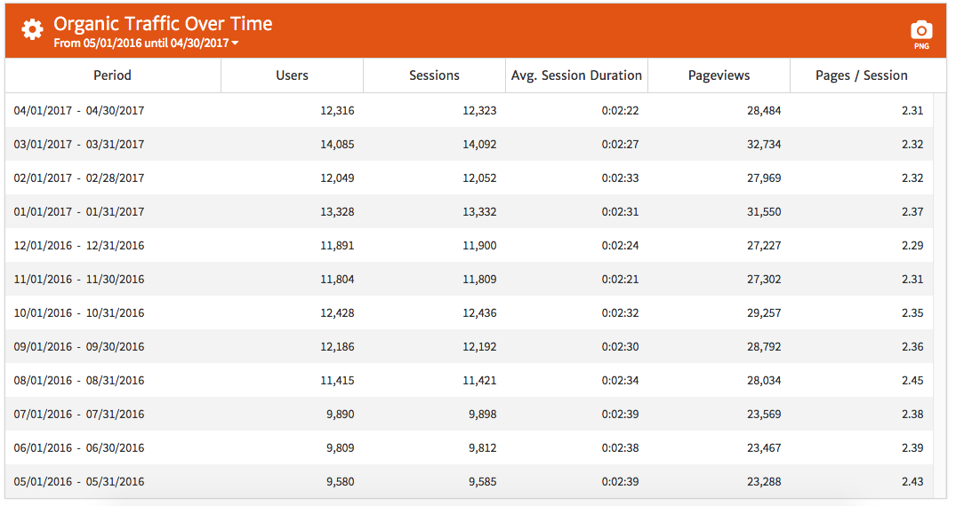 Megalytic Table of Organic Traffic