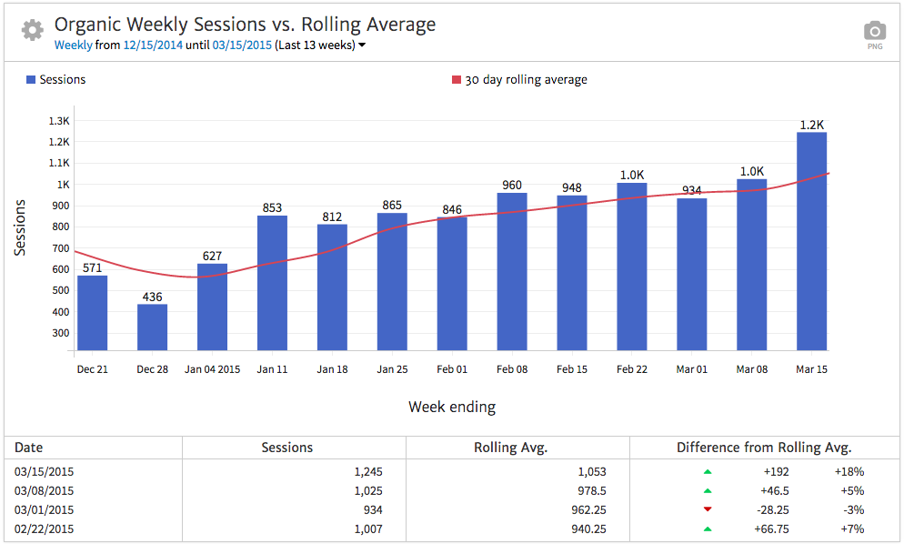 Organic Web Traffic Weekly Sessions