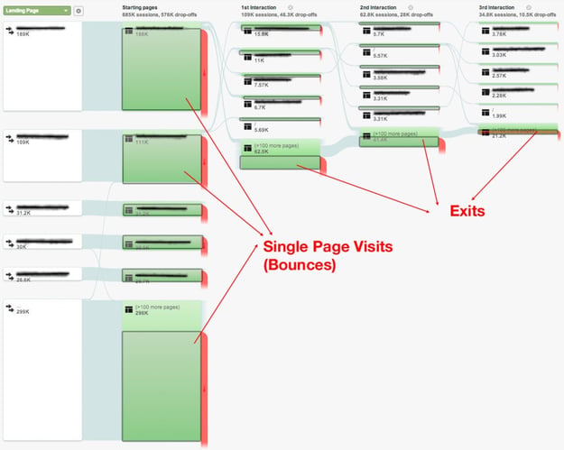 Behavior flow chart from Google Analytics showing bounces and exits