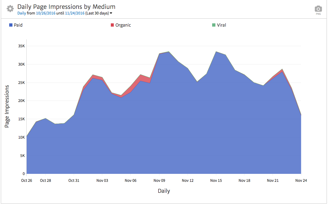 Megalytic Chart of Facebook Page Impressions by Medium