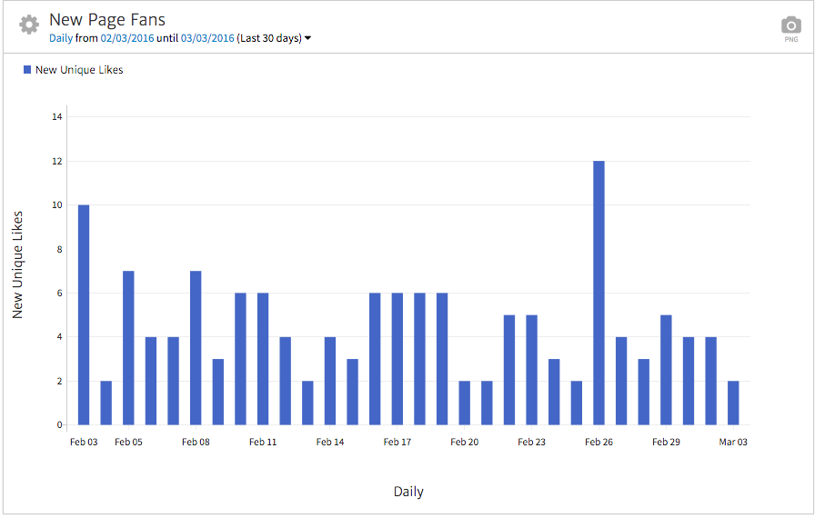 Tracking Facebook Page Likes in Megalytic