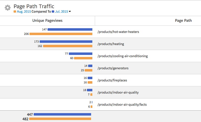 Megalytic Page Traffic Widget