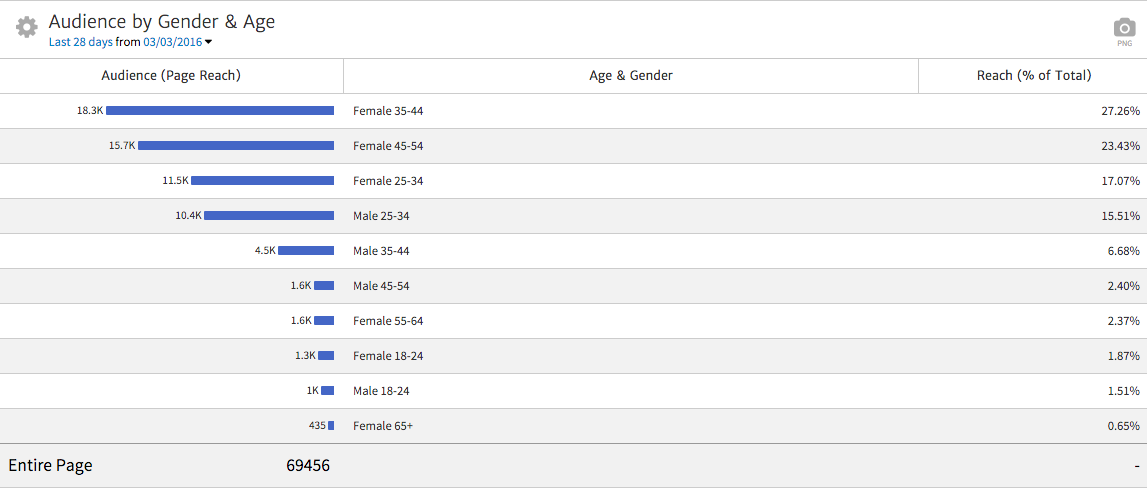 Showing Facebook Page Reach in Megalytic