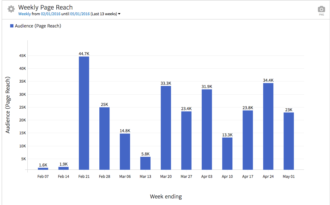 Megalytic's Page Reach Widget